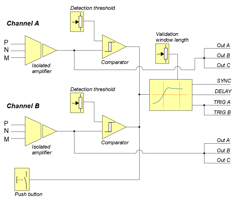Figure 6 (original): Signal flow diagram of a PotAim card: isolated amplifiers, detection thresholds and comparators of channels A and B, common validation window, outputs and push button.