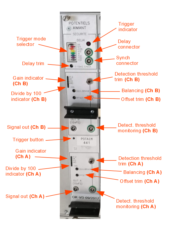 Figure 11 (original): PotAim front panel: trigger mode selector, trigger indicator, delay and synch connectors, delay trim, and for each channel the gain indicator, ÷100 indicator, detection threshold trim, balancing, offset trim, signal output and threshold monitoring output.