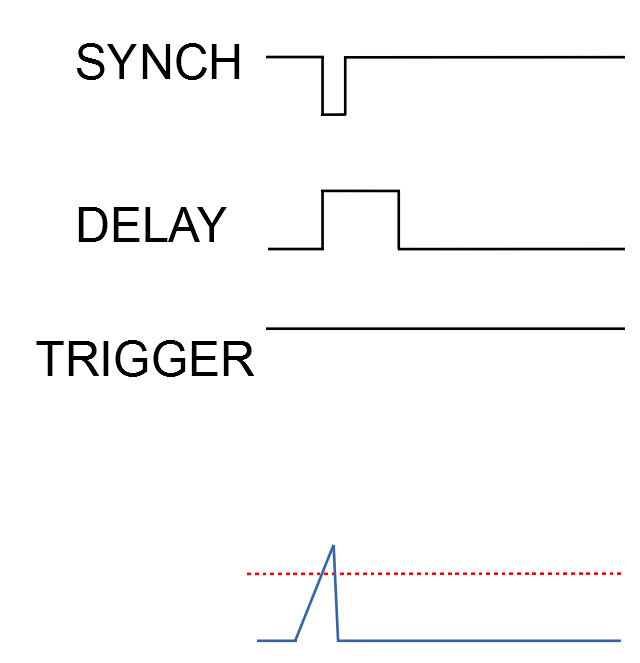 Figure 15a (original): SYNCH disappearing within the validation window: no trigger.
