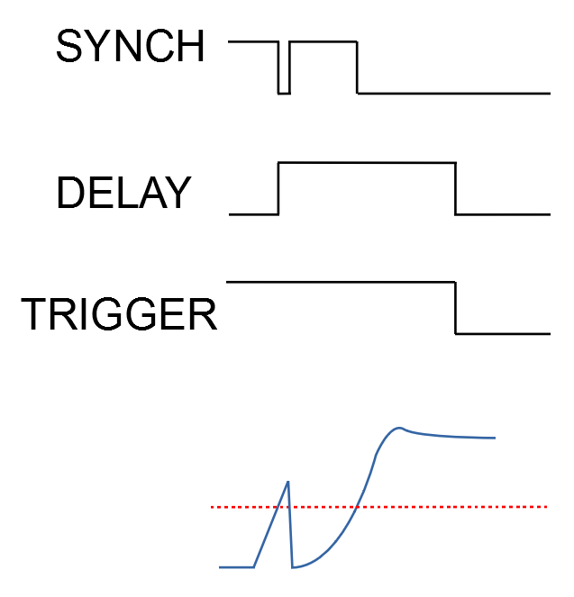 Figure 15b (original): SYNCH disappearing and reappearing within the validation window: trigger at the end of the second validation window.