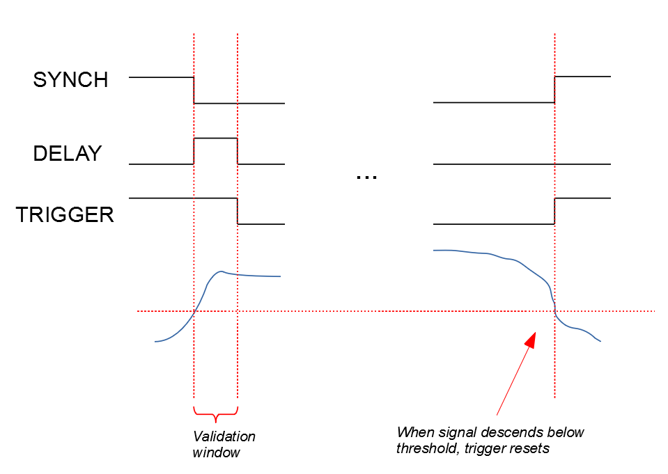Figure 14 (original): Generation and release of the trigger signal. When the signal descends below the threshold, the trigger resets.