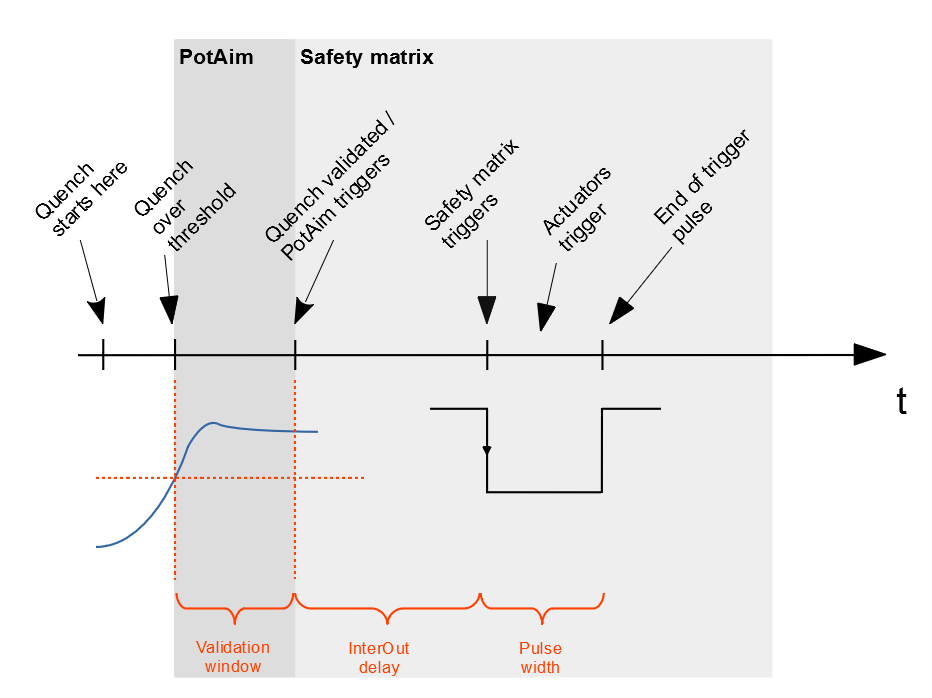 Figure 3 (original): Event flow of the protection system, from the quench to the actuator trigger.