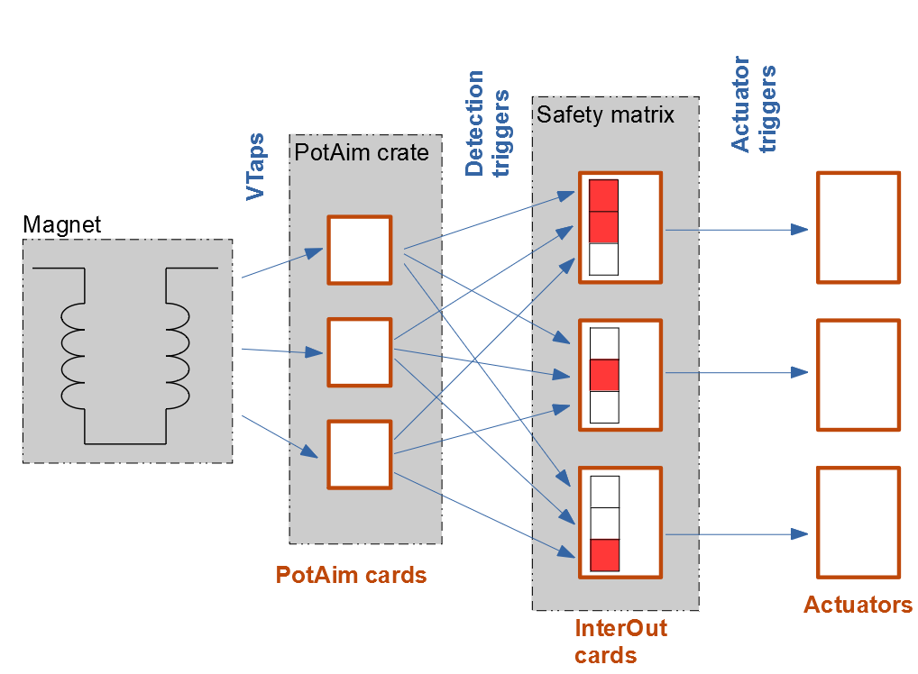 Figure 1 (original): General system diagram. The voltage taps (VTaps) of the magnet are monitored by the PotAim cards, whose detection triggers enter the Safety Matrix; the InterOUT cards generate the actuator triggers.