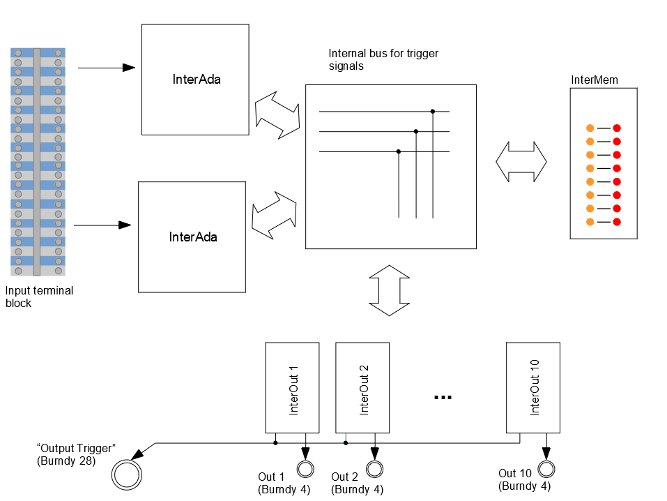 Figure 2 (original): Signal flow inside the Safety Matrix: terminal block, InterADA cards, internal bus, InterMem and InterOUT cards with their outputs.